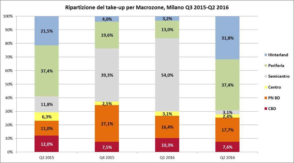 Lievemente più statico l andamento nel semicentro (3,1%) e nel resto del centro (2,4%).