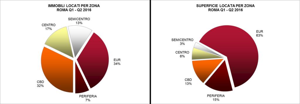 Rendimenti I valori dei rendimenti prime (lordi) rispetto al trimestre precedente sono rimasti stabili. In centro il rendimento si attesta sul 5,70%.