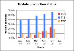 Resa di produzione dei moduli: TEC: 94.5 %; TIB: 97.0 %;