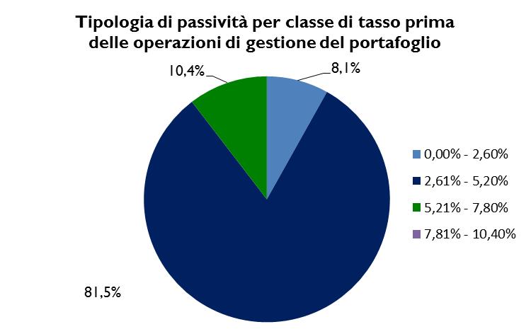 Debito per classe di tasso prima delle operazioni di gestione del portafoglio 8 Mutui BOR San.Im. Totale 0,00% - 2,60% 877.138.179 100.063.211-977.201.390 2,61% - 5,20% 9.684.770.809 119.960.000,00-9.