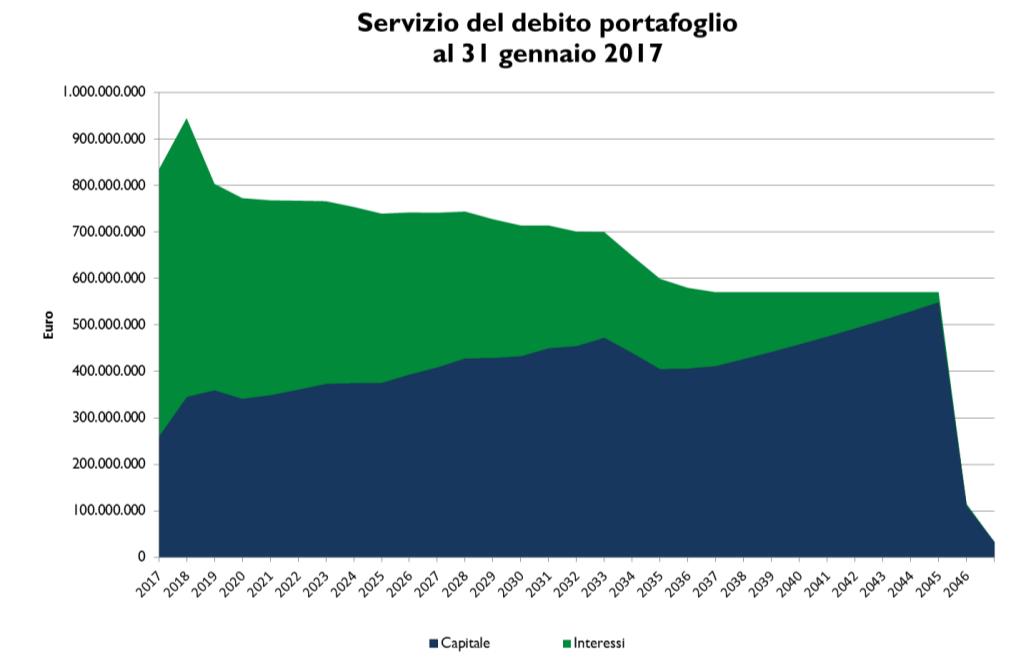 Servizio del Debito dopo le operazioni di gestione del portafoglio 12 Data Servizio del debito Data Servizio del debito 30 giugno 2017 385.031.102 30 giugno 2032 191.420.445 31 dicembre 2017 559.861.