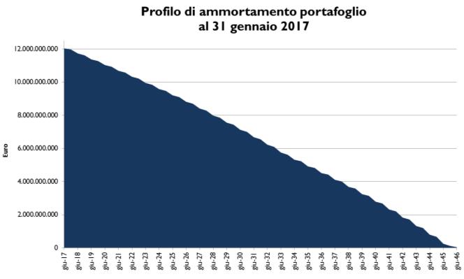 Grafici sintetici del Portafoglio di Debito4 Servizio del debito (milioni di euro): 2017 944,9 2022 766,2 2018