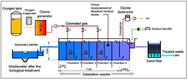 OZONIZZAZIONE 11 VANTAGGI Elevata rimozione di EDC e PPCPs Riduzione C.O.D, B.O.D E T.O.C O 3 ha azione ossidante, chiarificante e