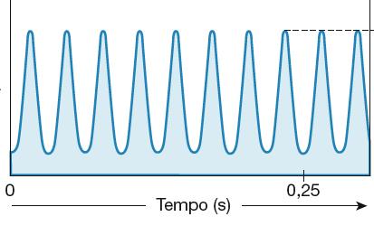 L altezza dipende dalla frequenza dell'oscillazione, che distingue i