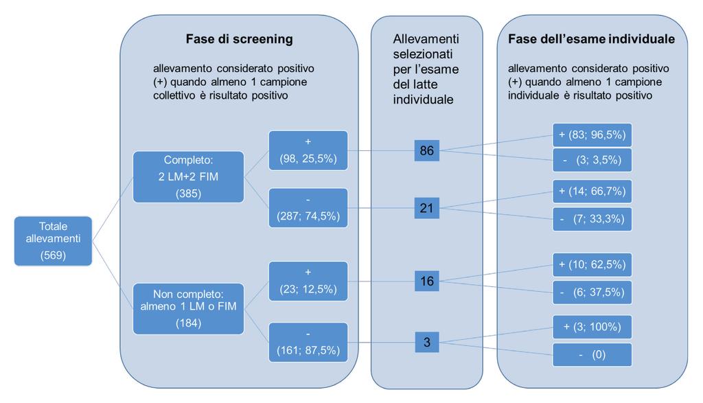 F. Ostanello et al. Large Animal Review 2015; 21: 13-21 15 Figura 1 - Rappresentazione schematica del piano di campionamento realizzato e dei risultati ottenuti nei 569 allevamenti esaminati.