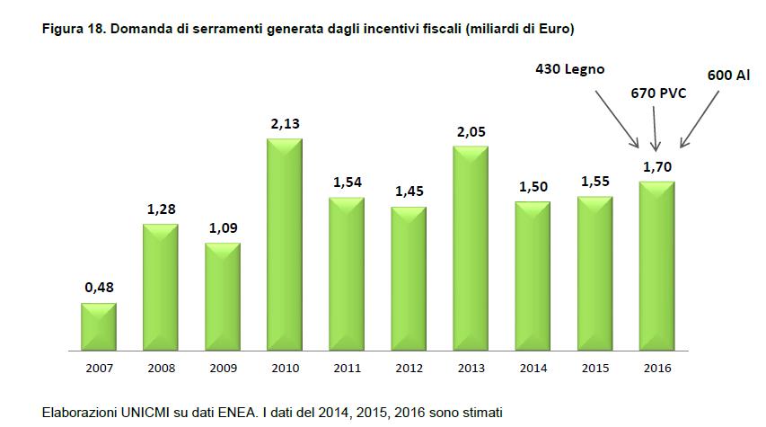 migliaia di costruttori di serramenti italiani: Riassumendo: