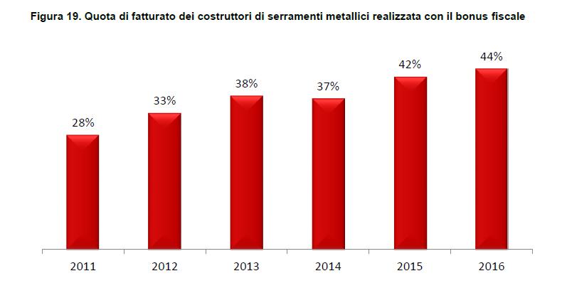 355,5 M, ovvero il 41% degli investimenti totali.