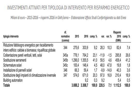 Sgombrare il campo da un equivoco Da qualche tempo alcuni analisti hanno rilevato come, a loro dire, la tipologia di intervento più scelta dai consumatori italiani (ovvero la ) abbia generato un non