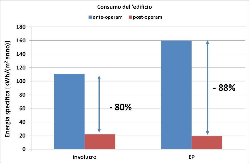 Con isolamento interno ridurrebbe solamente del 3% la superficie in