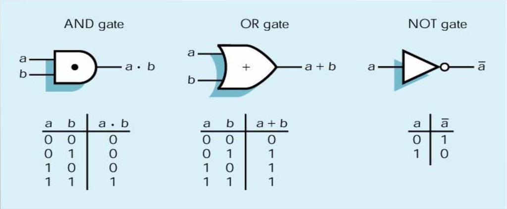 Porte logiche A ciascun operatore logico corrisponde un simbolo Una porta logica (logic gate) è un dispositivo elettronico che implementa una specifica operazione logica Sono costruite combinando