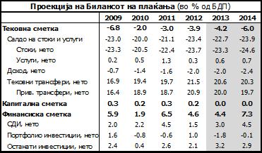 повисоката споредбена основа условена од еднократни фактори, увозот на стоки и услуги оваа година ќе забележи малку побавна стапка на раст од извозот, односно 3%, со очекувања за подинамичен раст во