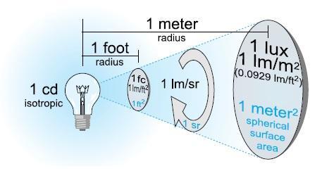 Figura 7. Illuminamento Radianza e Luminanza (L) La radianza è la misura della densità di flusso per unità di angolo solido e si esprime in W/(sr*m 2 ).