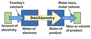 Il funzionamento di tale elettrodo è basato sulla proprietà di alcune membrane di vetro di scambiare gli ioni Na + presenti nei silicati che costituiscono la membrana stessa con gli ioni H 3 O +