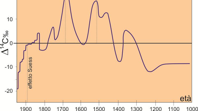 DATAZIONE CON 14 C Il metodo della datazione con 14 C presuppone che non vi siano fluttuazioni del rapporto 14 C/ 12 C nel tempo.