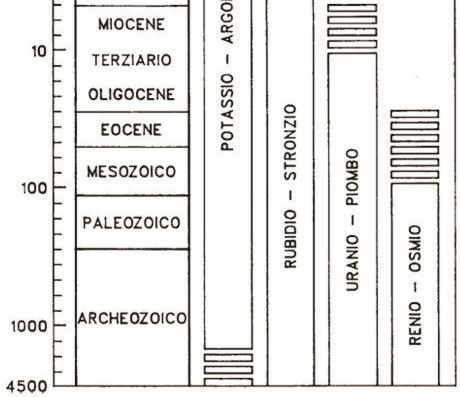 Per i materiali geologici quali rocce e minerali si utilizzano i metodi riportati in tabella. Ogni metodo fornisce risultati più attendibili se utilizzato nell intervallo temporale visualizzato.