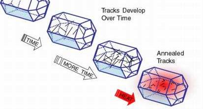 METODO DELLE TRACCE DI FISSIONE Il metodo geocronologico delle tracce di fissione è basato sul rilevamento dei danni provocati alle strutture cristalline da parte delle disintegrazioni radioattive