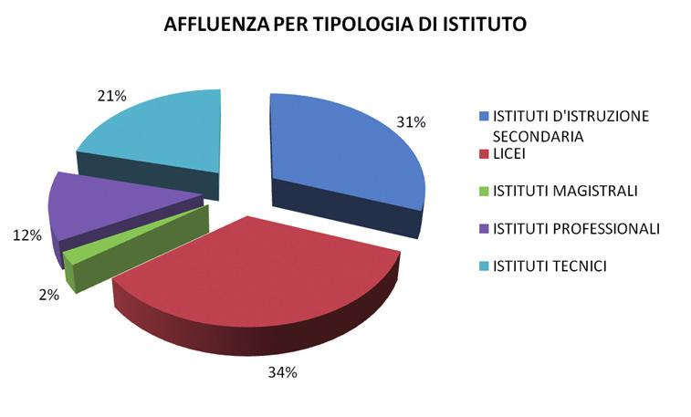 000 visitatori tra studenti, insegnanti, genitori e giovani in cerca di informazioni ed opportunità dalla città e dal territorio locale.