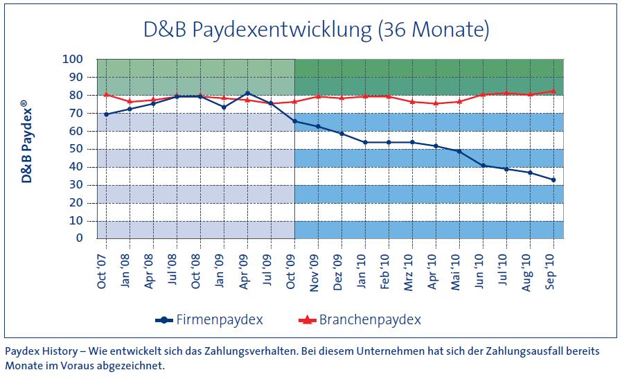 Informazioni sulle esperienze di pagamento di D&B D&B dispone della maggiore raccolta di esperienze di pagamento sia in Svizzera sia anche nel resto del mondo.