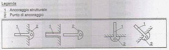 PUNTI DI ANCORAGGIO FISSI (UNI - EN 795) CLASSE A1 Ancoraggi destinati ad essere