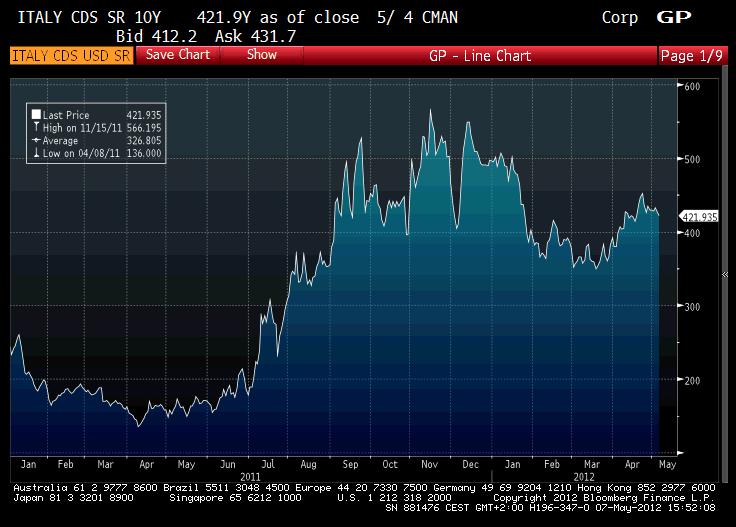 La liquidità come risorsa strategica (4 di 6) L inasprirsi della crisi del debito sovrano dell Area Euro, e l incrementarsi del credit spread Republic of Italy (e dell ormai celebre differenziale