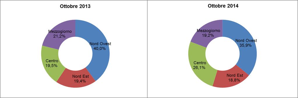 CASSA INTEGRAZIONE GUADAGNI PER AREA GEOGRAFICA FIGURA 4.