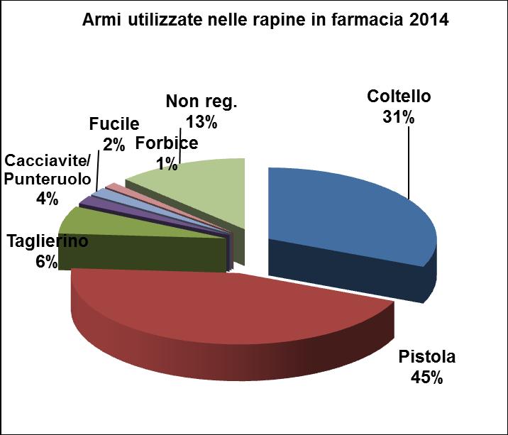 Comune di Milano A sottolineare maggiormente il rischio delle rapine in