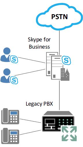 sistnt Il PBX controlla