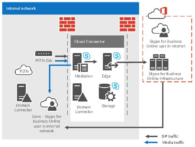 Skyp for Businss Cloud PBX