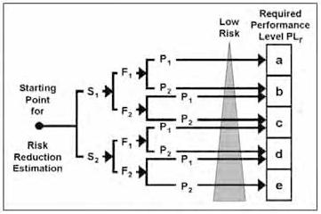 EN 13849-1 SISTEMI DI COMANDO DELLE MACCHINE Determinazione del PERFORMANCE LEVEL PL da EN 13849-1 all.