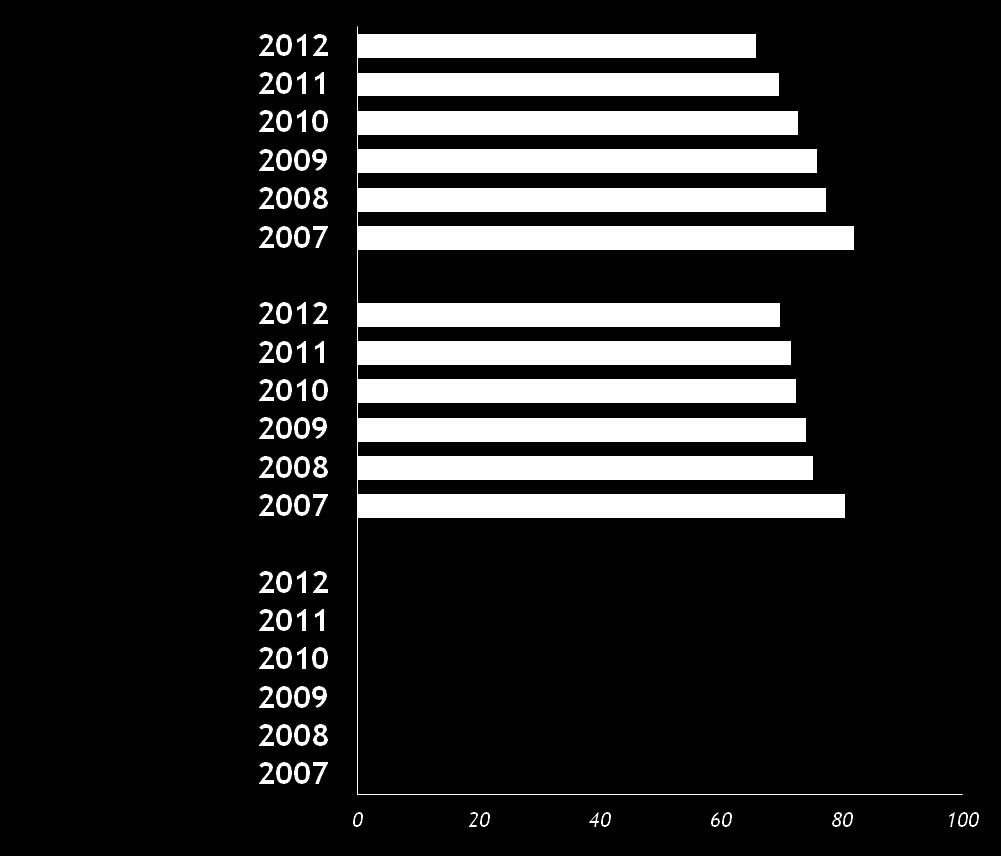 Tasso di occupazione ad un anno a confronto per tipo di corso LAUREATI 2012-2007 Primo livello -16 punti % def.