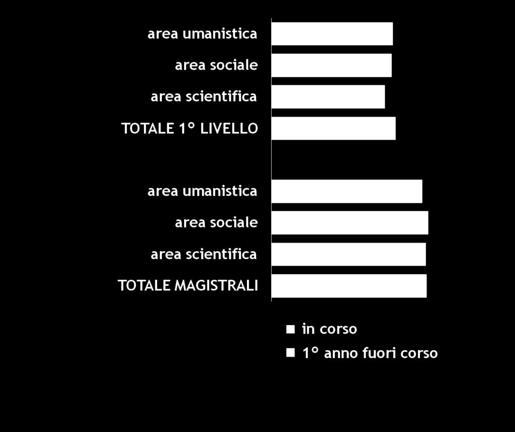 Regolarità negli studi Entro il 1 anno fuori corso LAUREATI 2013 64 1 livello 63 60 66 79 magistrali 83 81 82