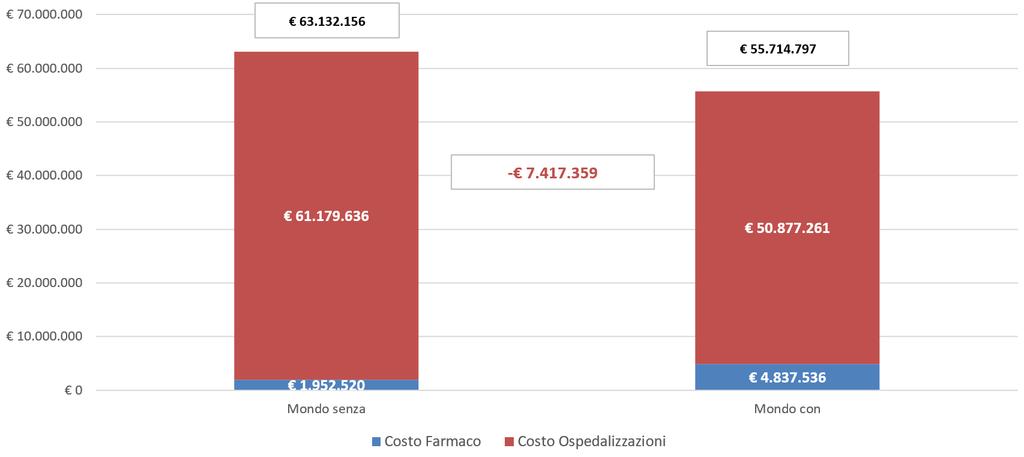 Risultati Veneto Oltre 7.900 ospedalizzazioni anno per un costo complessivo di 63 milioni annui Veneto Spesa Mondo senza Mondo con BUDGET IMPACT Costo Farmaco Costo Ospedalizzazioni 1.952.
