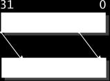 5 tipi di shift 5 tipi di shift lsl logical shift left lsr logical shift right asr arithmetic shift right, si inserisce a sinistra il bit di segno, esegue una divisione per una potenza di 2 in