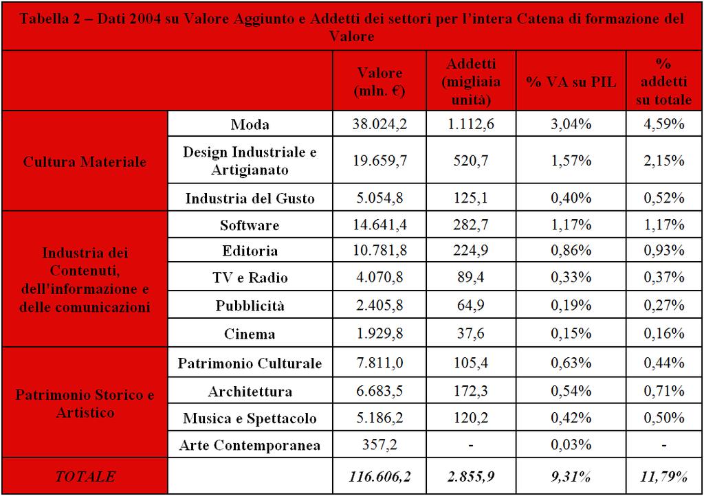 IL SETTORE DELLA CULTURA E DELLA CREATIVITÀ IN ITALIA (fonte Santagata W.