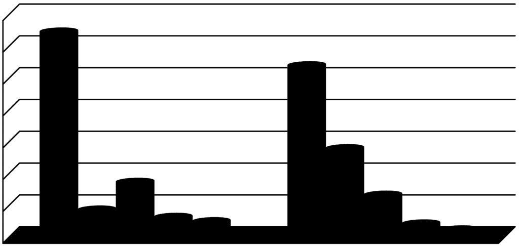 Incidenza % di progetti approvati e contributi, per programma specifico 70% 64% 60% 54% 50% Cooperation 40% 30% 20%