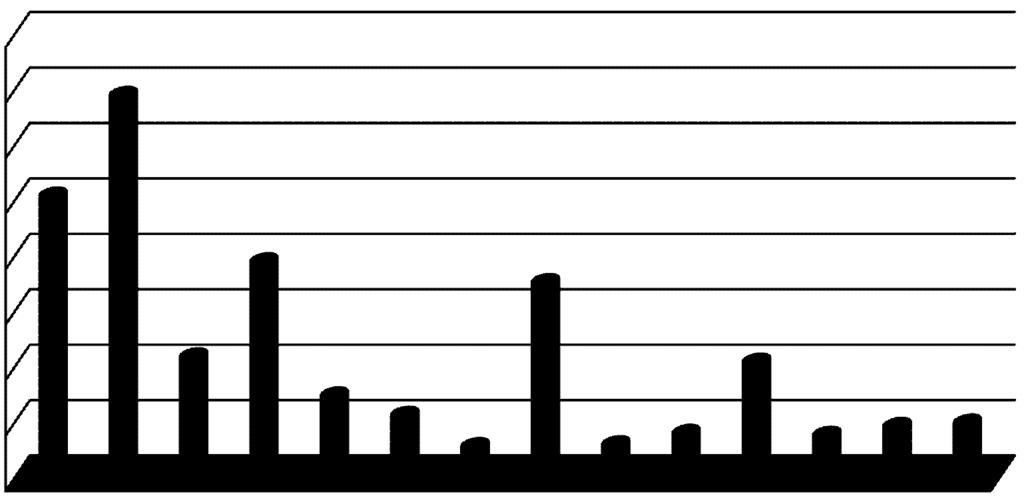 17 15 10 12 9 9 9 8 8 8 7 6 5 5 5 0 Grafico 11: Contributi UE, per principali