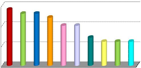 DG Research, March 2015 Grafico 15: Progetti IDEAS (Stg e Advanced), per principali Università italiane Numero di progetti IDEAS, per