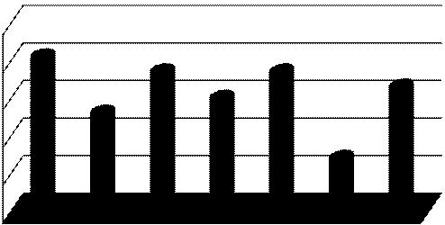 Grafico 1: progetti Sapienza FP7, per anno di riferimento della call Progetti FP7 Sapienza, per anno di riferimento della call