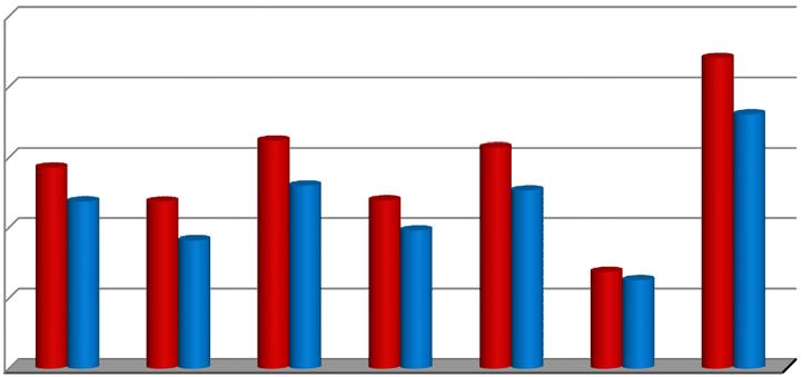 call Costi eleggibili e Contributi UE Progetti FP7 Sapienza, per anno, in Mil.