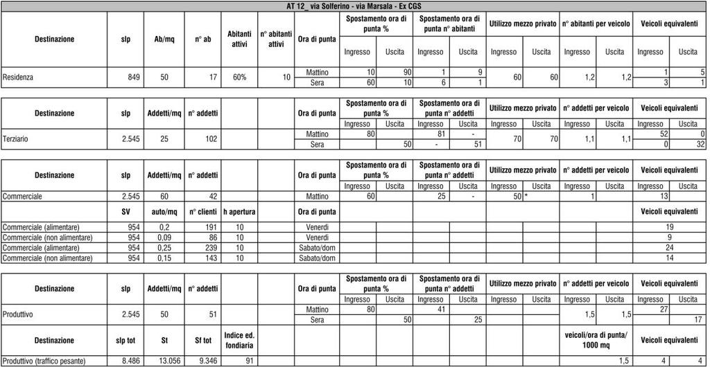 Documento di Piano _ Relazione illustrativa ALLEGATO D VALUTAZIONE DI SOSTENIBILITÀ DEI CARICHI URBANISTICI SULLA RETE DELLA MOBILITÀ Per l Ambito di trasformazione sono attesi nell ora di punta del