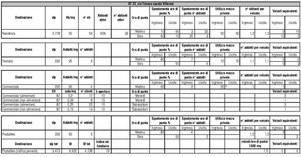 Inoltre in relazione al traffico veicolare indotto dalla clientela delle aree commerciali, sono previsti nell ora di punta del venerdì 6 veicoli e 8 per le giornate di sabato e domenica.