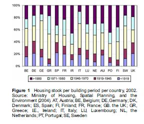 Il problema à LO STATO DEGLI EDIFICI 27 milioni di abitazioni di cui il 37% costruiti tra il 1945 ed il 1971 (nelle 14 maggiori città questa percentuale sale al 52%) Il 22,6% degli edifici italiani