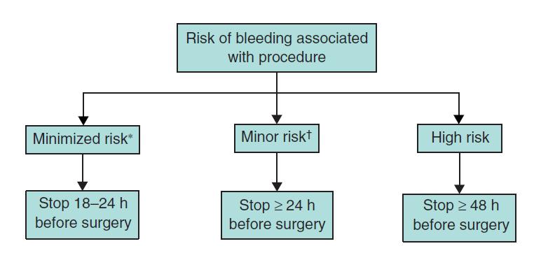*Surgery in a place where bleeding is accepted as minimal (for