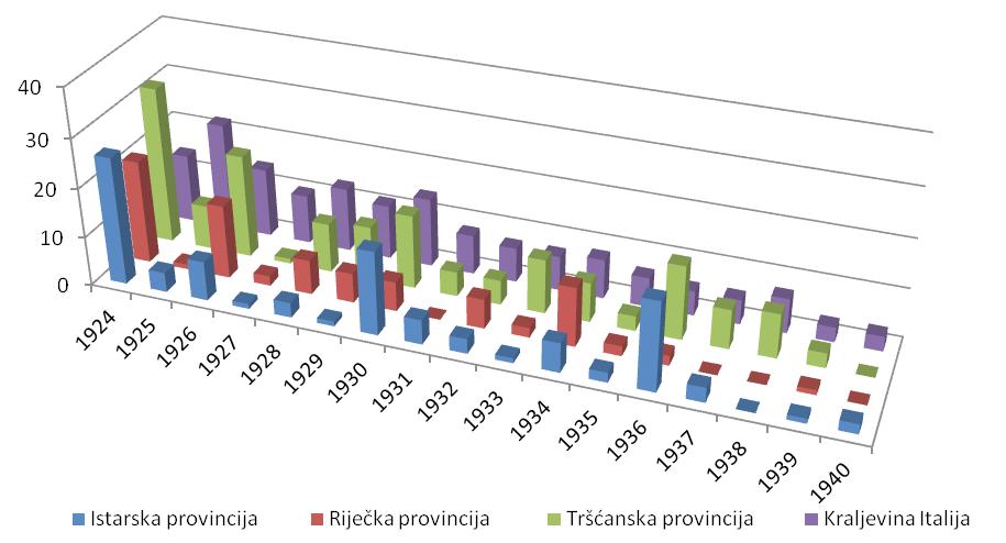 Grafikon 4. Mortalitet od ospica u Istarskoj, Riječkoj i Tršćanskoj provinciji te Kraljevini Italiji 1924. 1940. (na 100.000 stan.) 24 Godine 1924.