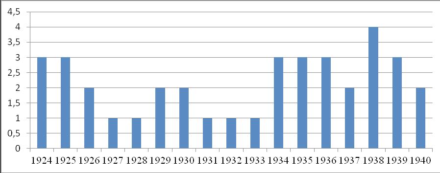 Grafikon 5. Mortalitet od sifilisa u Istarskoj provinciji 1924. 1940. godine (na 100.000 stan.) 44 Grafikon 6.