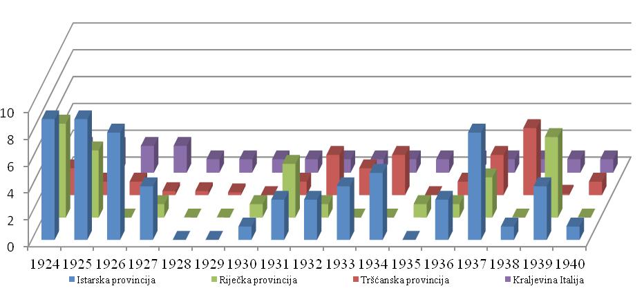 Grafikon 1. Mortalitet od dizenterije u Istarskoj provinciji 1924. 1940. godine (na 100.000 stan.) 7 Grafikon 2.