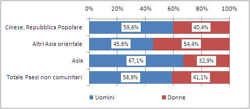 38 2016 - Rapporto Comunità Cinese in Italia 2014 si è ridotta di oltre un punto percentuale sia tra i lavoratori appartenenti alla comunità in esame, che nel complesso degli occupati di cittadinanza