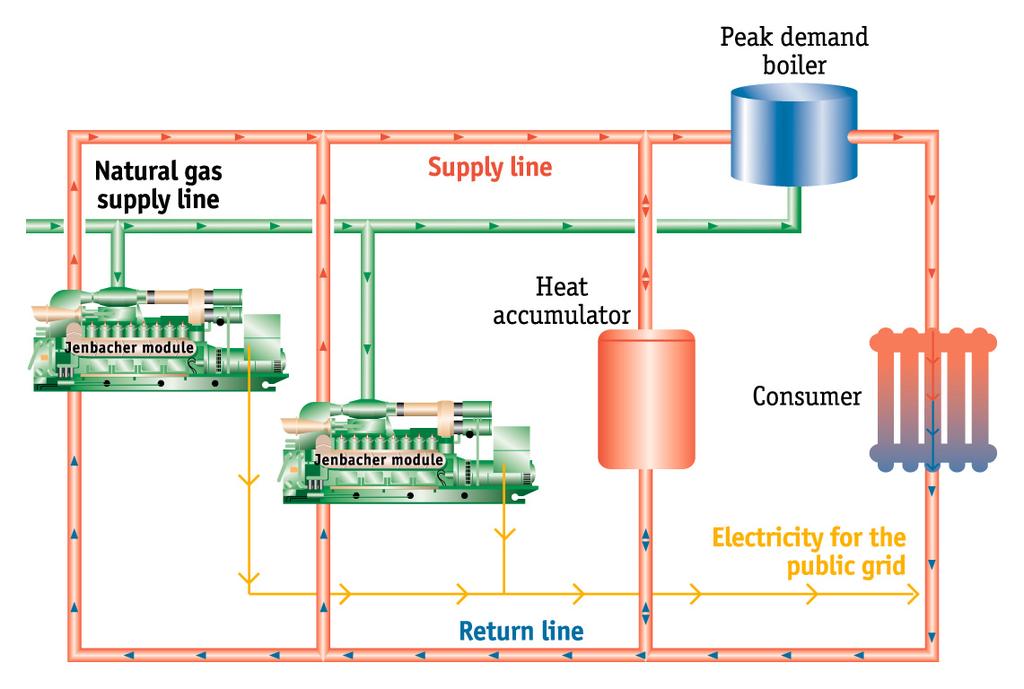 Che cosa intendiamo per cogenerazione Produzione combinata di energia