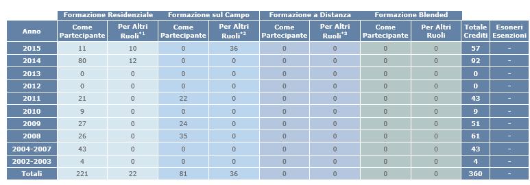 Inoltre è riportata una tabella riassuntiva dei crediti: Attraverso l icona modifica del record visualizzati, in Gestione esoneri ed esenzioni si potranno modificare le informazioni riguardanti l