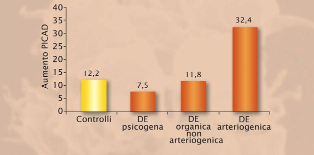 P. Cazzola Nel secondo caso è emerso che vardenafil migliora significativamente la funzione endoteliale, valutata mediante la percentuale di incremento del diametro delle arterie cavernose (PICAD),